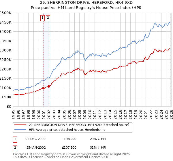 29, SHERRINGTON DRIVE, HEREFORD, HR4 9XD: Price paid vs HM Land Registry's House Price Index