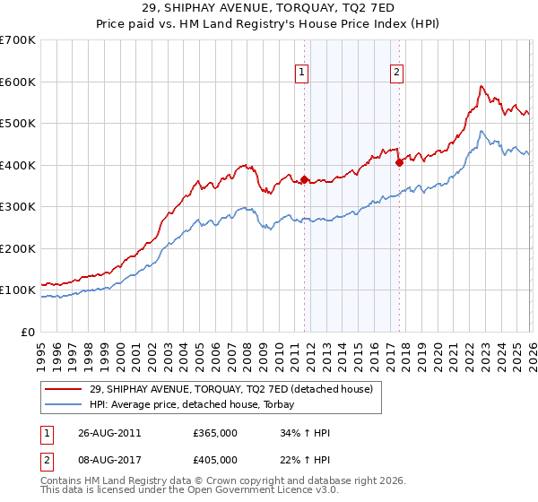 29, SHIPHAY AVENUE, TORQUAY, TQ2 7ED: Price paid vs HM Land Registry's House Price Index