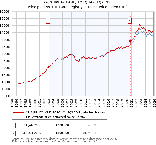 29, SHIPHAY LANE, TORQUAY, TQ2 7DU: Price paid vs HM Land Registry's House Price Index