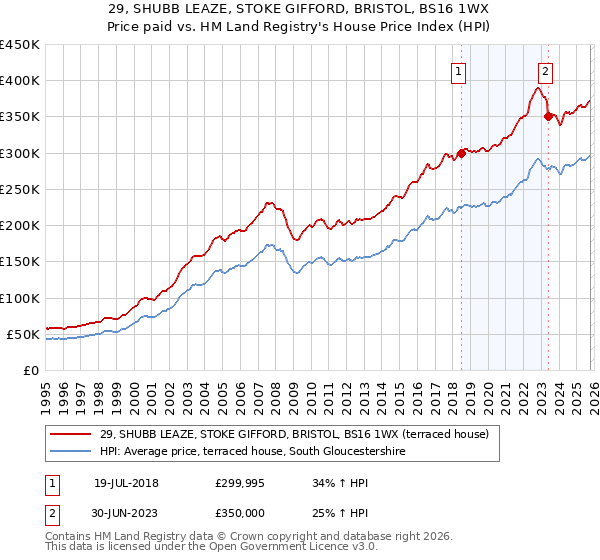 29, SHUBB LEAZE, STOKE GIFFORD, BRISTOL, BS16 1WX: Price paid vs HM Land Registry's House Price Index