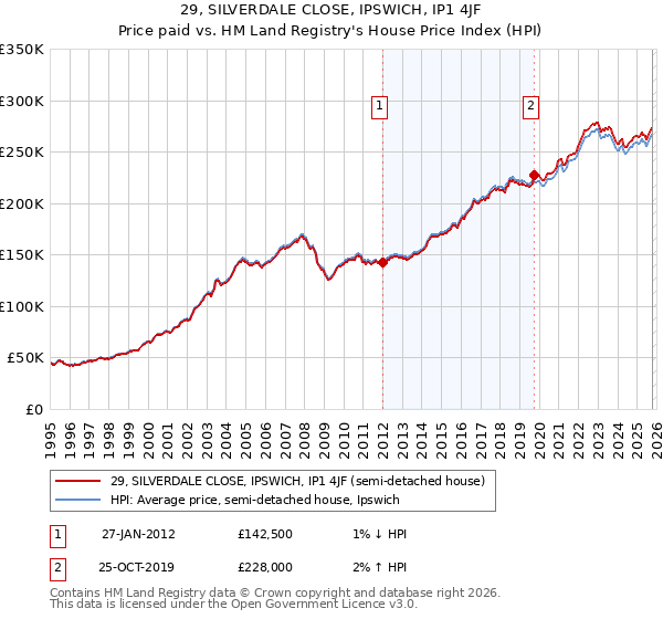 29, SILVERDALE CLOSE, IPSWICH, IP1 4JF: Price paid vs HM Land Registry's House Price Index