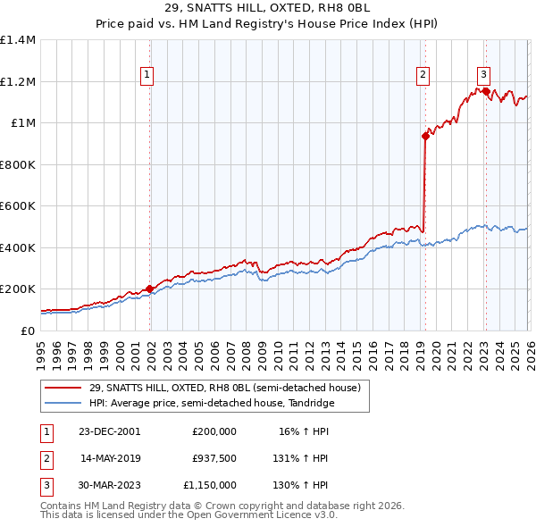 29, SNATTS HILL, OXTED, RH8 0BL: Price paid vs HM Land Registry's House Price Index