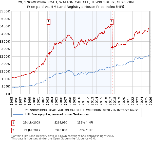 29, SNOWDONIA ROAD, WALTON CARDIFF, TEWKESBURY, GL20 7RN: Price paid vs HM Land Registry's House Price Index
