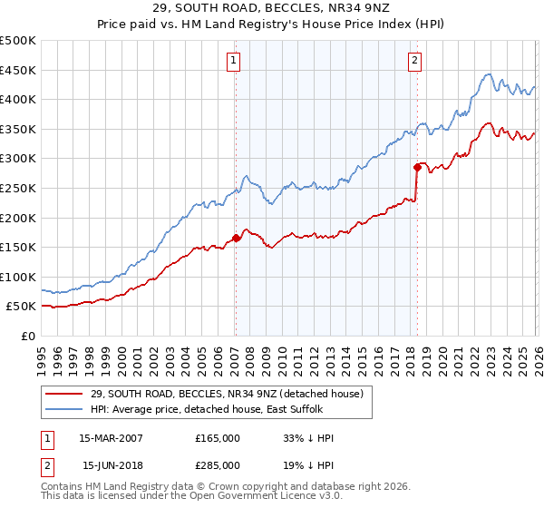 29, SOUTH ROAD, BECCLES, NR34 9NZ: Price paid vs HM Land Registry's House Price Index