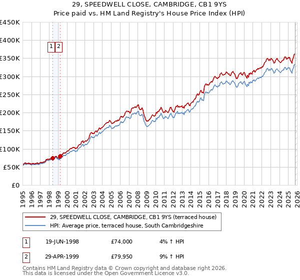29, SPEEDWELL CLOSE, CAMBRIDGE, CB1 9YS: Price paid vs HM Land Registry's House Price Index