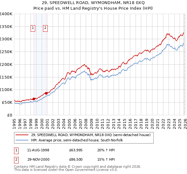 29, SPEEDWELL ROAD, WYMONDHAM, NR18 0XQ: Price paid vs HM Land Registry's House Price Index