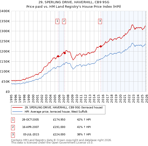 29, SPERLING DRIVE, HAVERHILL, CB9 9SG: Price paid vs HM Land Registry's House Price Index