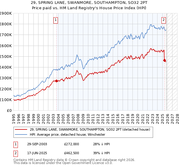 29, SPRING LANE, SWANMORE, SOUTHAMPTON, SO32 2PT: Price paid vs HM Land Registry's House Price Index