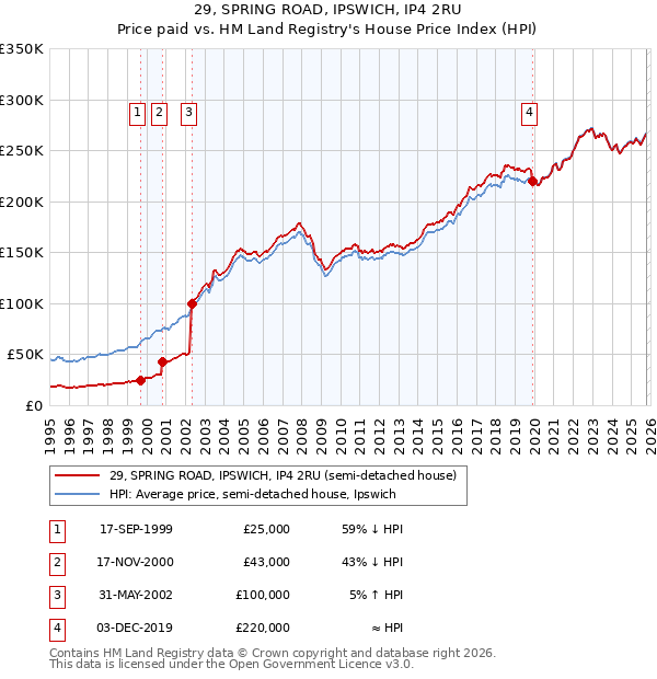 29, SPRING ROAD, IPSWICH, IP4 2RU: Price paid vs HM Land Registry's House Price Index