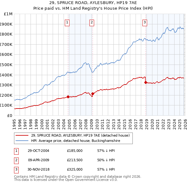 29, SPRUCE ROAD, AYLESBURY, HP19 7AE: Price paid vs HM Land Registry's House Price Index