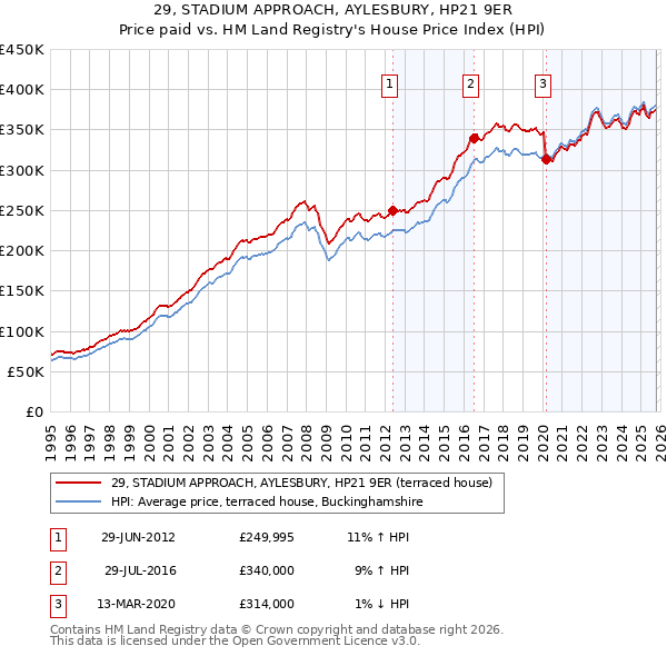 29, STADIUM APPROACH, AYLESBURY, HP21 9ER: Price paid vs HM Land Registry's House Price Index