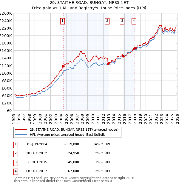 29, STAITHE ROAD, BUNGAY, NR35 1ET: Price paid vs HM Land Registry's House Price Index