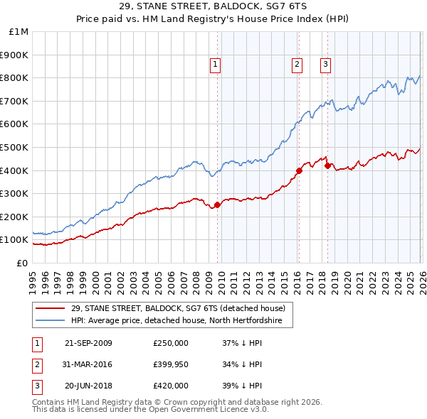 29, STANE STREET, BALDOCK, SG7 6TS: Price paid vs HM Land Registry's House Price Index