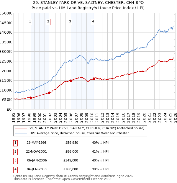 29, STANLEY PARK DRIVE, SALTNEY, CHESTER, CH4 8PQ: Price paid vs HM Land Registry's House Price Index