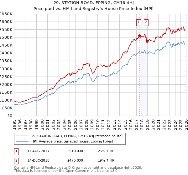29, STATION ROAD, EPPING, CM16 4HJ: Price paid vs HM Land Registry's House Price Index