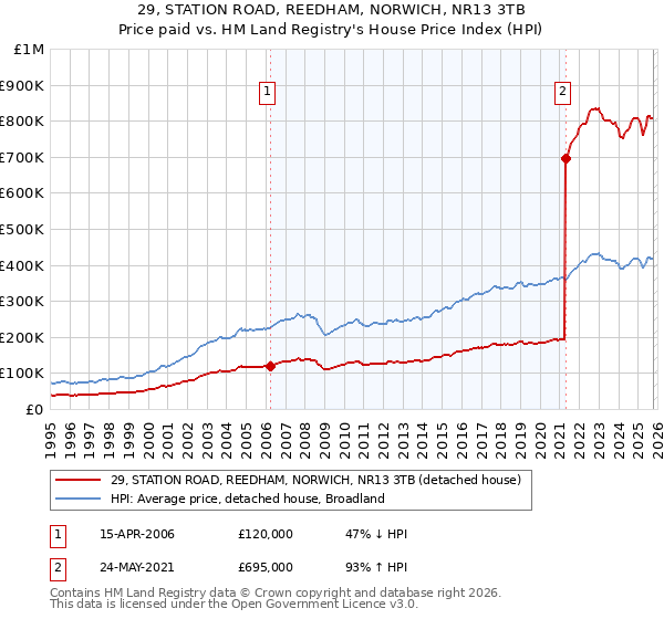 29, STATION ROAD, REEDHAM, NORWICH, NR13 3TB: Price paid vs HM Land Registry's House Price Index