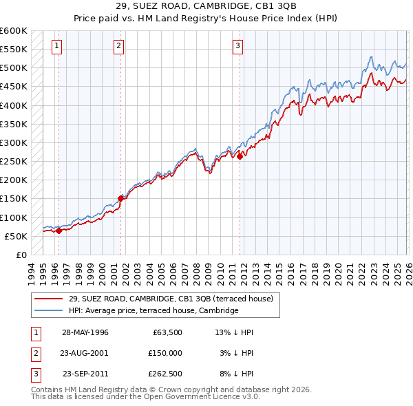 29, SUEZ ROAD, CAMBRIDGE, CB1 3QB: Price paid vs HM Land Registry's House Price Index