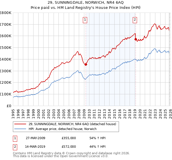 29, SUNNINGDALE, NORWICH, NR4 6AQ: Price paid vs HM Land Registry's House Price Index
