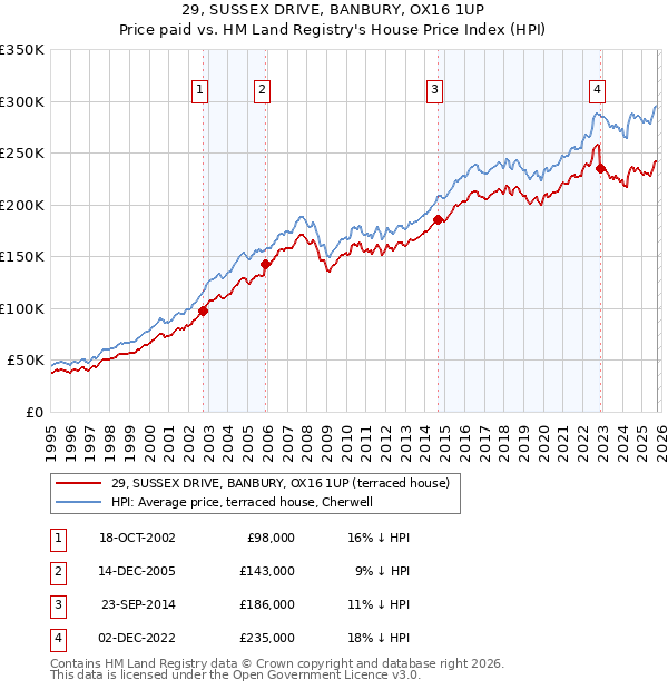 29, SUSSEX DRIVE, BANBURY, OX16 1UP: Price paid vs HM Land Registry's House Price Index
