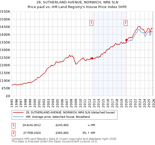 29, SUTHERLAND AVENUE, NORWICH, NR6 5LN: Price paid vs HM Land Registry's House Price Index