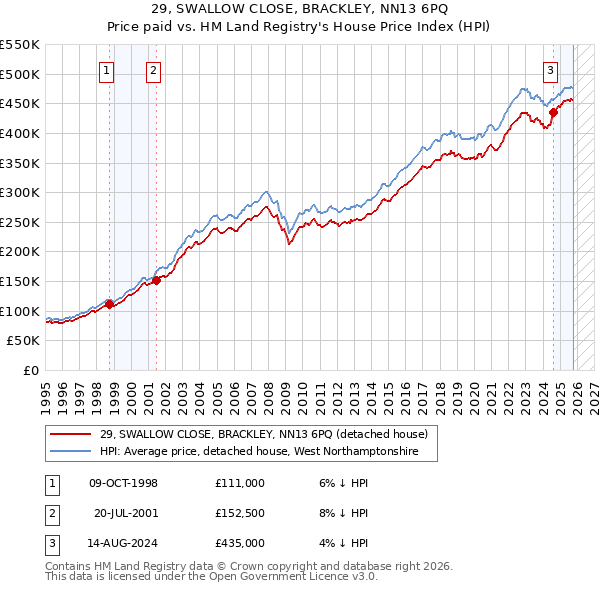 29, SWALLOW CLOSE, BRACKLEY, NN13 6PQ: Price paid vs HM Land Registry's House Price Index
