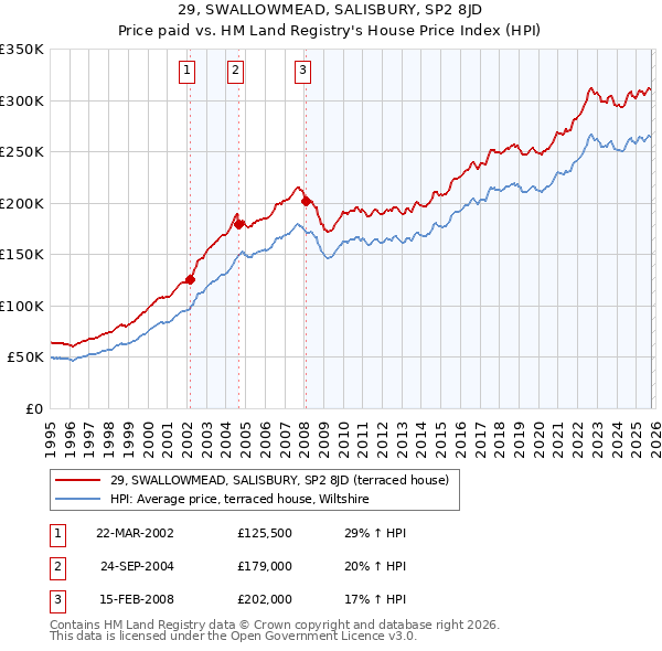 29, SWALLOWMEAD, SALISBURY, SP2 8JD: Price paid vs HM Land Registry's House Price Index