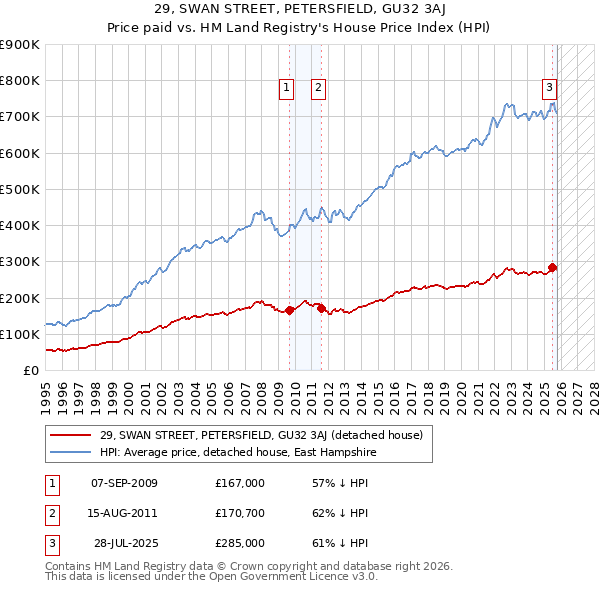 29, SWAN STREET, PETERSFIELD, GU32 3AJ: Price paid vs HM Land Registry's House Price Index