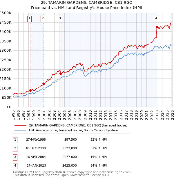 29, TAMARIN GARDENS, CAMBRIDGE, CB1 9GQ: Price paid vs HM Land Registry's House Price Index
