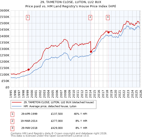 29, TAMETON CLOSE, LUTON, LU2 8UX: Price paid vs HM Land Registry's House Price Index