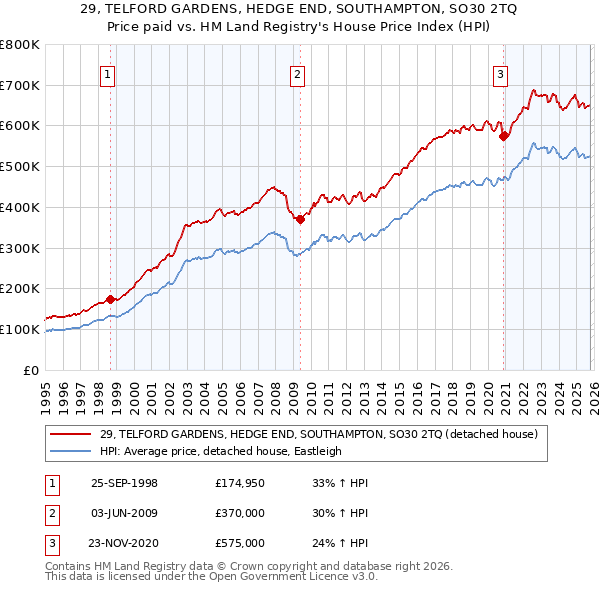 29, TELFORD GARDENS, HEDGE END, SOUTHAMPTON, SO30 2TQ: Price paid vs HM Land Registry's House Price Index
