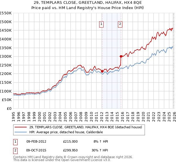 29, TEMPLARS CLOSE, GREETLAND, HALIFAX, HX4 8QE: Price paid vs HM Land Registry's House Price Index