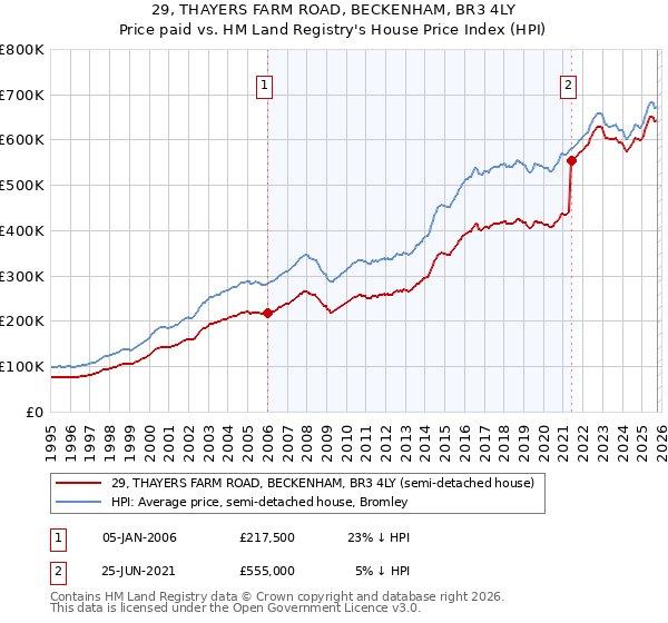 29, THAYERS FARM ROAD, BECKENHAM, BR3 4LY: Price paid vs HM Land Registry's House Price Index