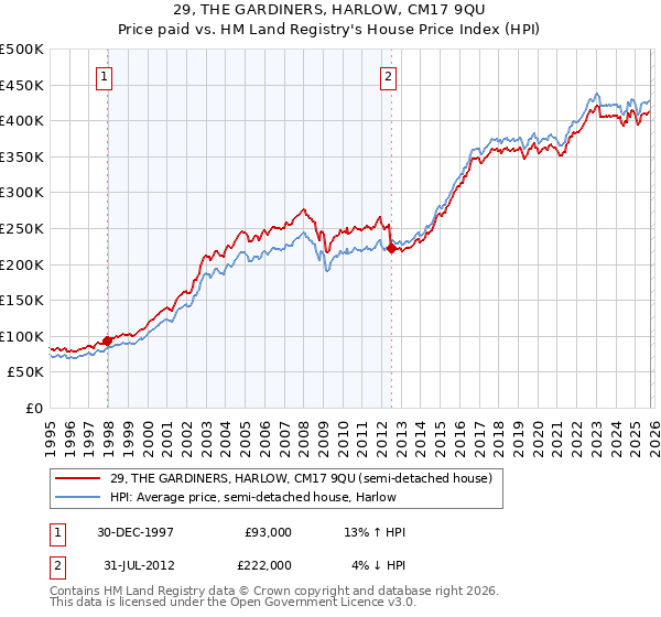29, THE GARDINERS, HARLOW, CM17 9QU: Price paid vs HM Land Registry's House Price Index