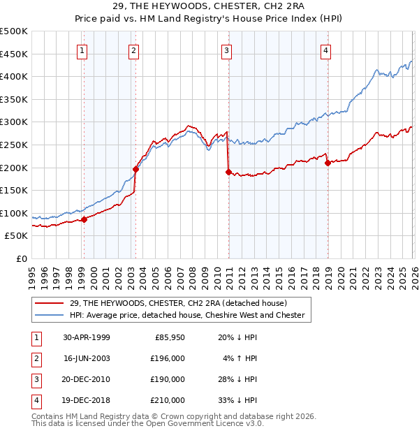 29, THE HEYWOODS, CHESTER, CH2 2RA: Price paid vs HM Land Registry's House Price Index