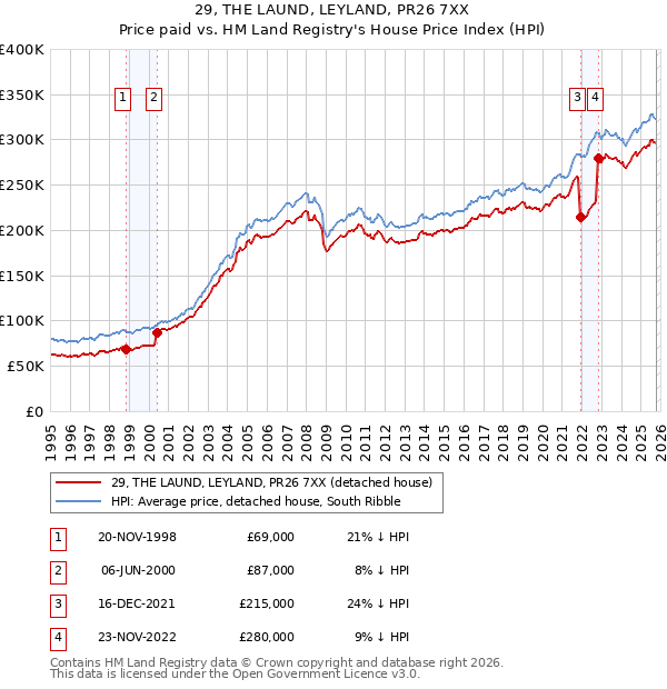 29, THE LAUND, LEYLAND, PR26 7XX: Price paid vs HM Land Registry's House Price Index