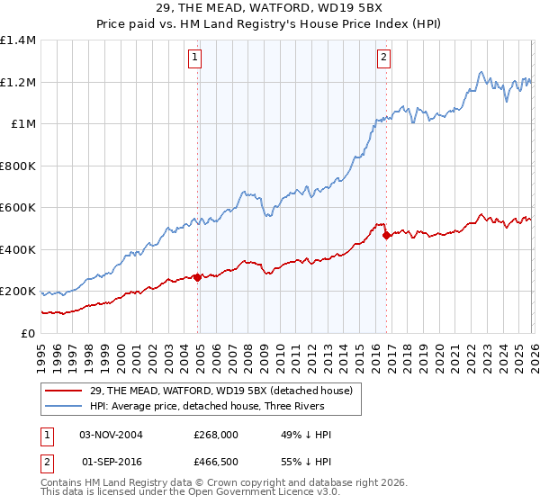 29, THE MEAD, WATFORD, WD19 5BX: Price paid vs HM Land Registry's House Price Index