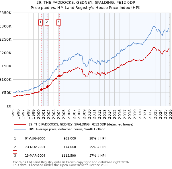 29, THE PADDOCKS, GEDNEY, SPALDING, PE12 0DP: Price paid vs HM Land Registry's House Price Index