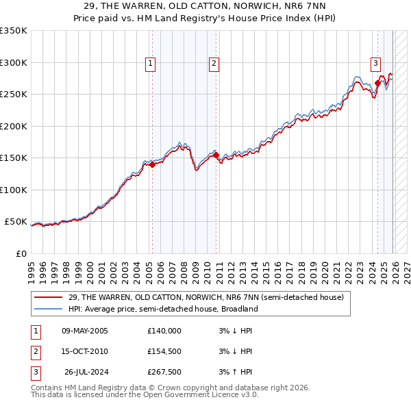 29, THE WARREN, OLD CATTON, NORWICH, NR6 7NN: Price paid vs HM Land Registry's House Price Index