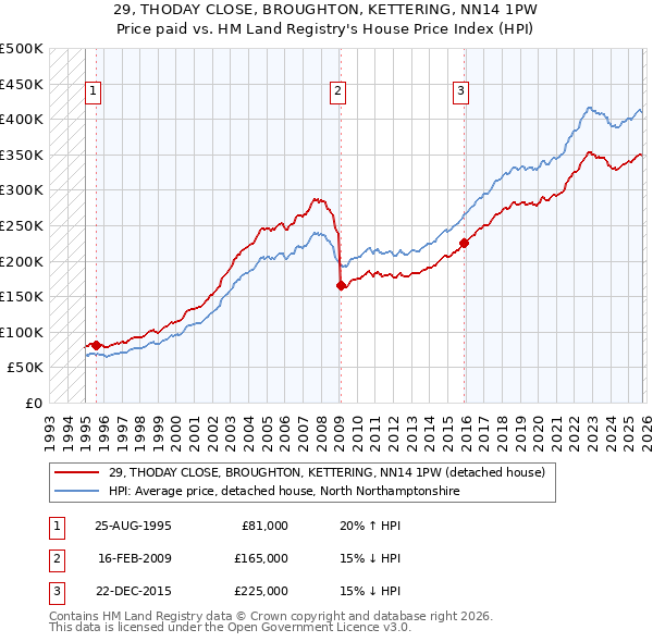 29, THODAY CLOSE, BROUGHTON, KETTERING, NN14 1PW: Price paid vs HM Land Registry's House Price Index