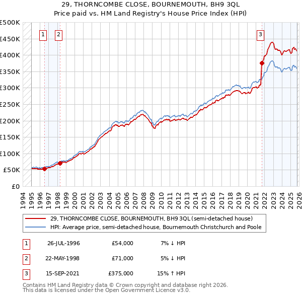 29, THORNCOMBE CLOSE, BOURNEMOUTH, BH9 3QL: Price paid vs HM Land Registry's House Price Index