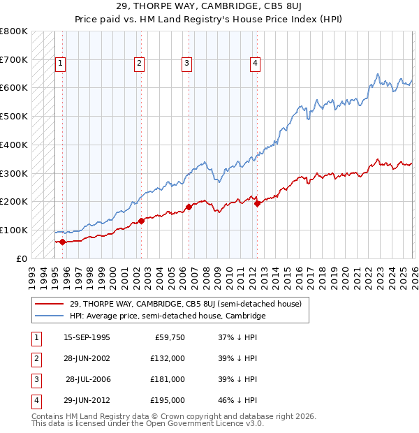 29, THORPE WAY, CAMBRIDGE, CB5 8UJ: Price paid vs HM Land Registry's House Price Index
