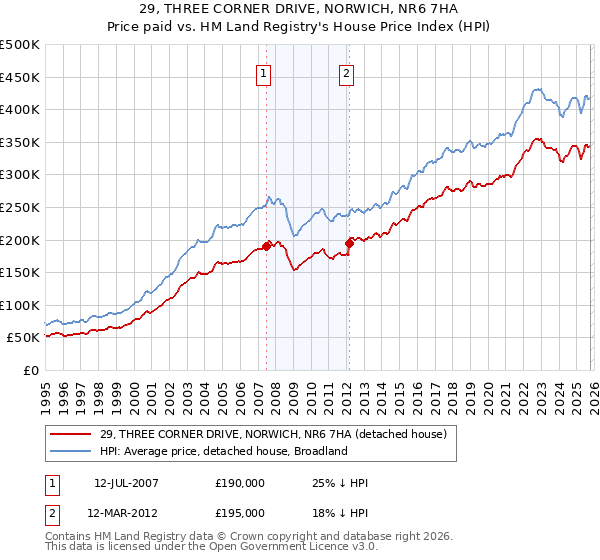 29, THREE CORNER DRIVE, NORWICH, NR6 7HA: Price paid vs HM Land Registry's House Price Index