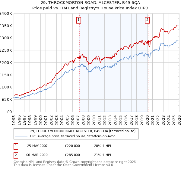 29, THROCKMORTON ROAD, ALCESTER, B49 6QA: Price paid vs HM Land Registry's House Price Index