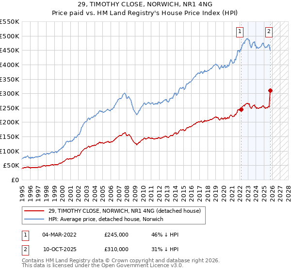 29, TIMOTHY CLOSE, NORWICH, NR1 4NG: Price paid vs HM Land Registry's House Price Index