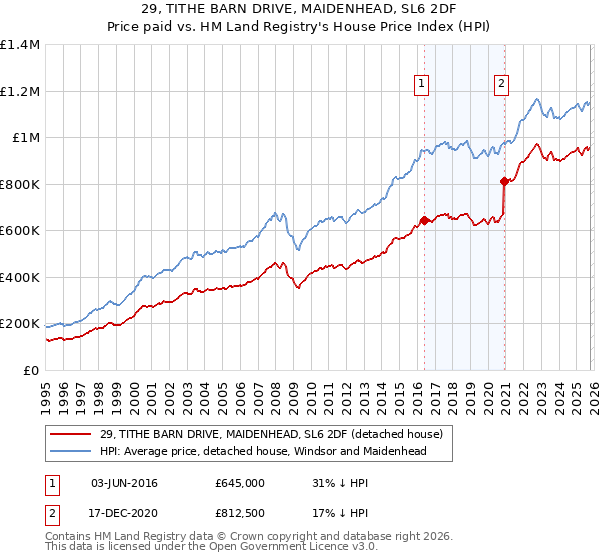 29, TITHE BARN DRIVE, MAIDENHEAD, SL6 2DF: Price paid vs HM Land Registry's House Price Index