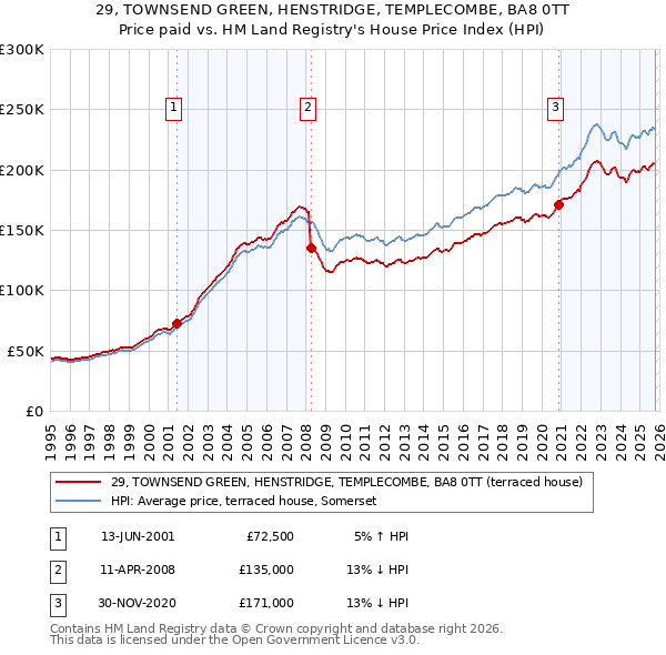 29, TOWNSEND GREEN, HENSTRIDGE, TEMPLECOMBE, BA8 0TT: Price paid vs HM Land Registry's House Price Index