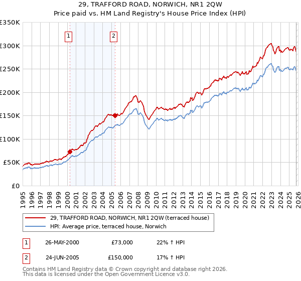 29, TRAFFORD ROAD, NORWICH, NR1 2QW: Price paid vs HM Land Registry's House Price Index
