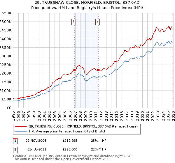29, TRUBSHAW CLOSE, HORFIELD, BRISTOL, BS7 0AD: Price paid vs HM Land Registry's House Price Index