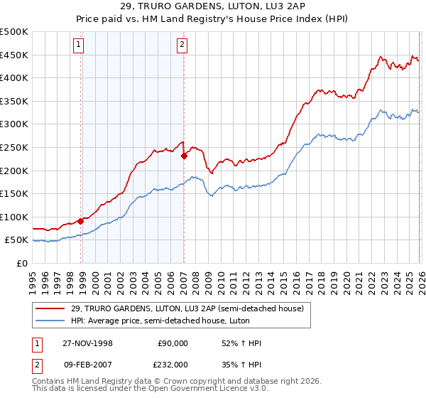 29, TRURO GARDENS, LUTON, LU3 2AP: Price paid vs HM Land Registry's House Price Index