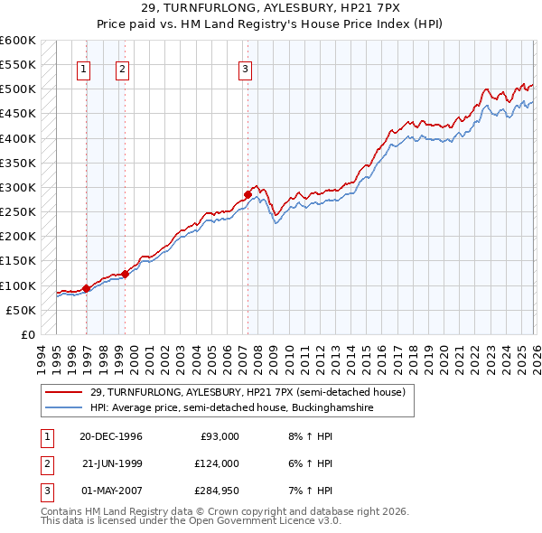 29, TURNFURLONG, AYLESBURY, HP21 7PX: Price paid vs HM Land Registry's House Price Index